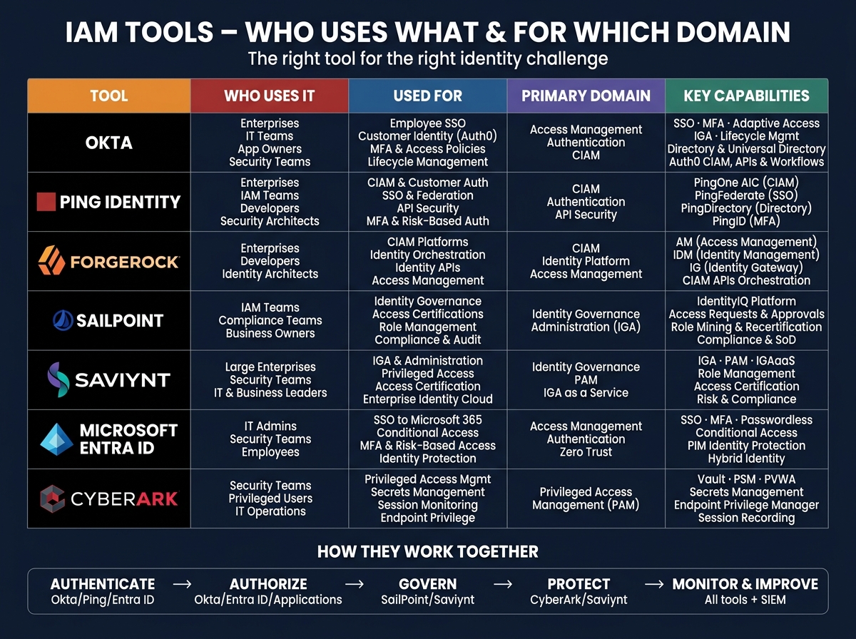 IAM Tools comparison chart showing Okta, Ping Identity, ForgeRock, SailPoint, Saviynt, Microsoft Entra ID, and CyberArk — who uses each tool, what it is used for, its primary domain, and key capabilities